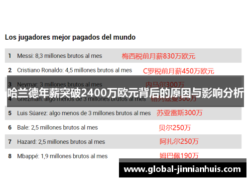 哈兰德年薪突破2400万欧元背后的原因与影响分析
